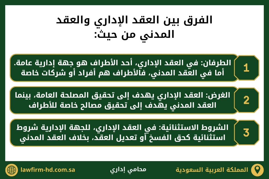 الفرق بين العقد الإداري والعقد المدني من حيث